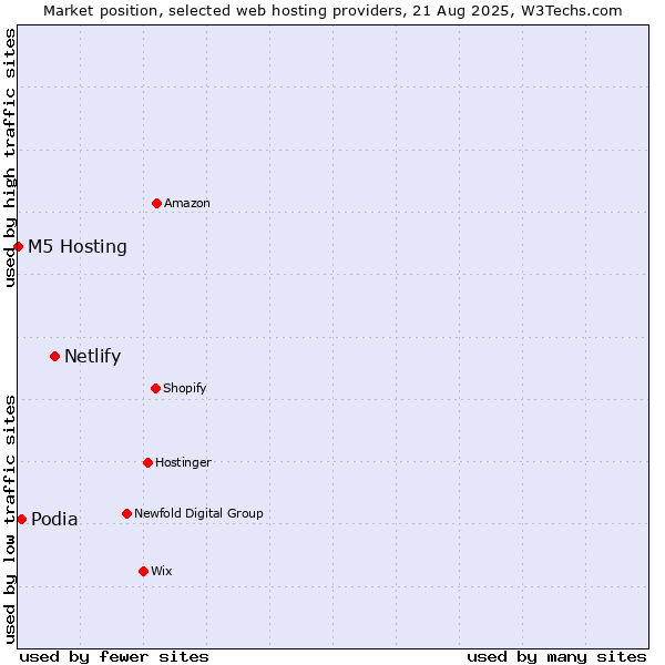 Market position of Netlify vs. Podia vs. M5 Hosting