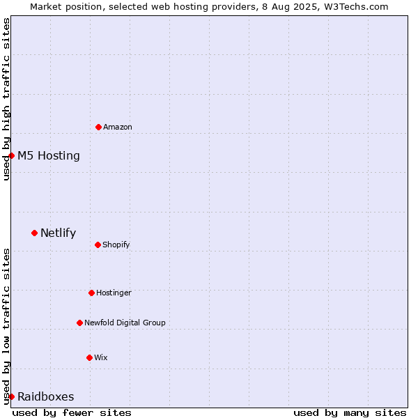 Market position of Netlify vs. Raidboxes vs. M5 Hosting
