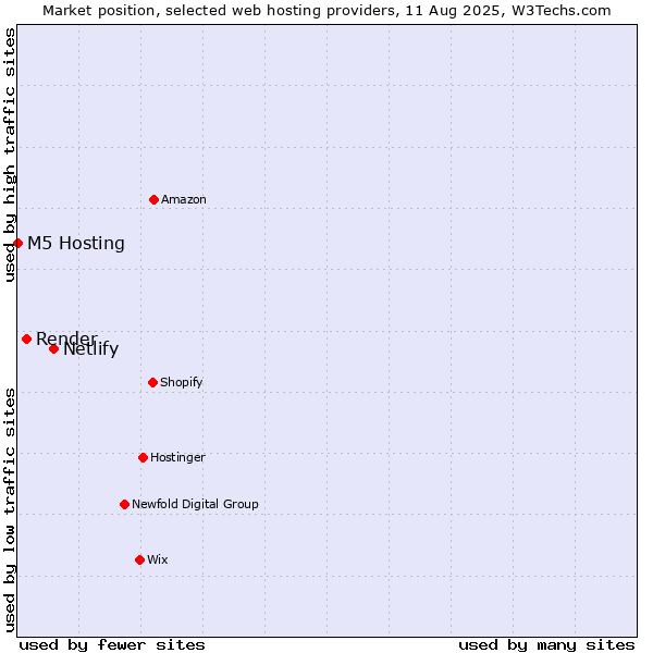 Market position of Netlify vs. Render vs. M5 Hosting