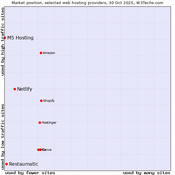 Market position of Netlify vs. Restaumatic vs. M5 Hosting