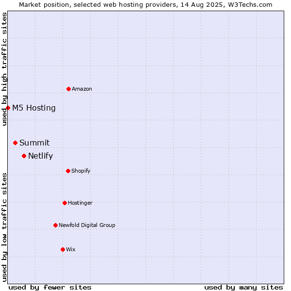 Market position of Netlify vs. Summit vs. M5 Hosting