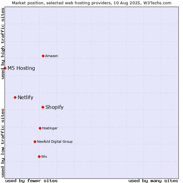 Market position of Shopify vs. Netlify vs. M5 Hosting