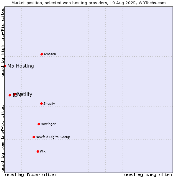Market position of Netlify vs. IBM vs. M5 Hosting