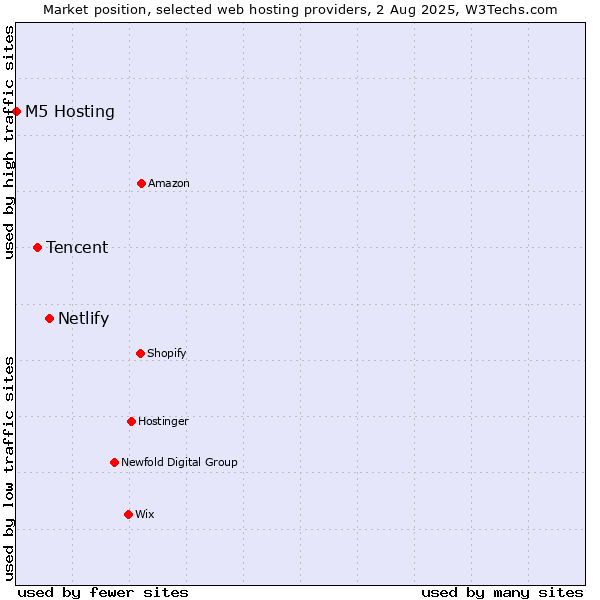 Market position of Netlify vs. Tencent vs. M5 Hosting
