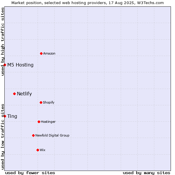 Market position of Netlify vs. Ting vs. M5 Hosting