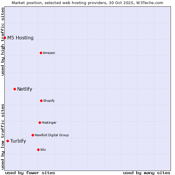 Market position of Netlify vs. Turbify vs. M5 Hosting