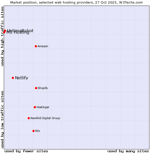 Market position of Netlify vs. UptimeRobot vs. M5 Hosting