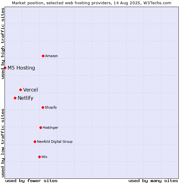 Market position of Vercel vs. Netlify vs. M5 Hosting