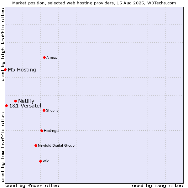 Market position of Netlify vs. 1&1 Versatel vs. M5 Hosting