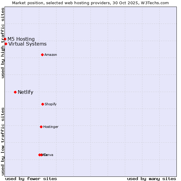 Market position of Netlify vs. Virtual Systems vs. M5 Hosting