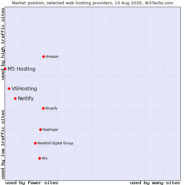 Market position of Netlify vs. VSHosting vs. M5 Hosting
