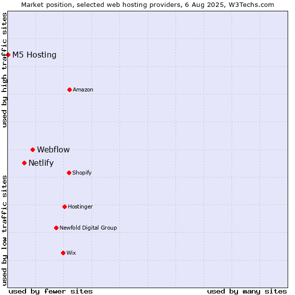 Market position of Webflow vs. Netlify vs. M5 Hosting