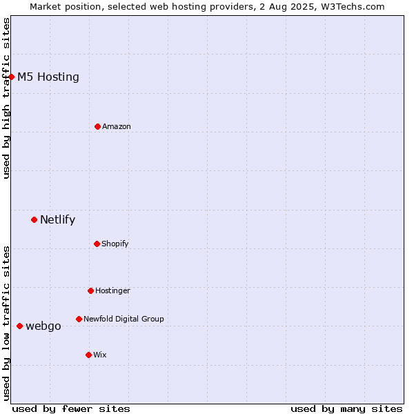 Market position of Netlify vs. webgo vs. M5 Hosting