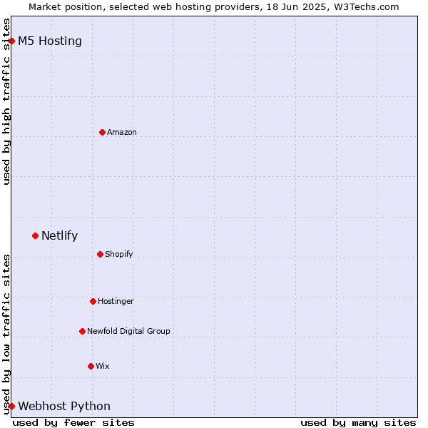 Market position of Netlify vs. Webhost Python vs. M5 Hosting