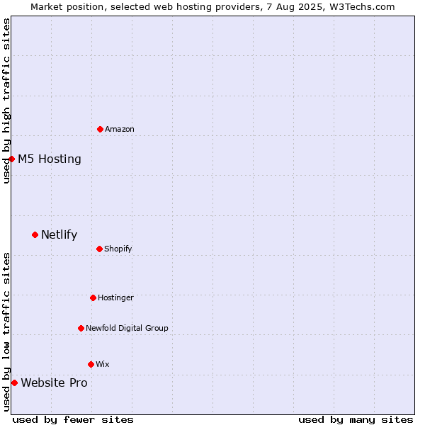 Market position of Netlify vs. Website Pro vs. M5 Hosting