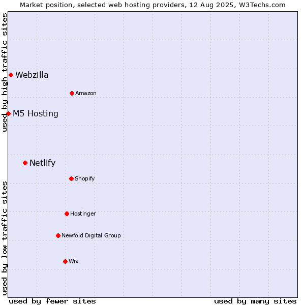 Market position of Netlify vs. Webzilla vs. M5 Hosting