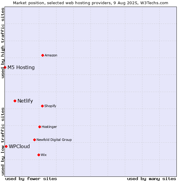 Market position of Netlify vs. WPCloud vs. M5 Hosting