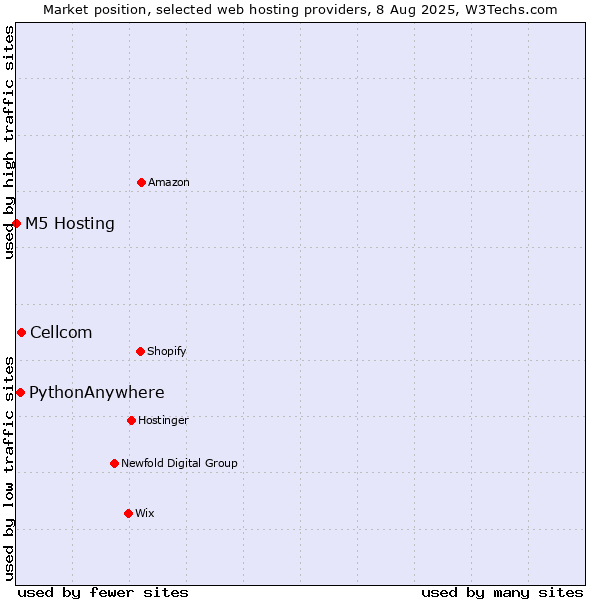 Market position of Cellcom vs. PythonAnywhere vs. M5 Hosting