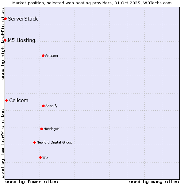 Market position of Cellcom vs. ServerStack vs. M5 Hosting
