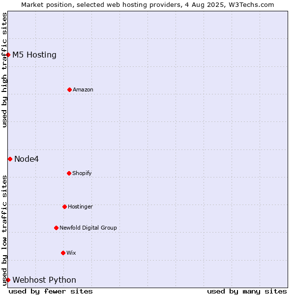 Market position of Node4 vs. Webhost Python vs. M5 Hosting