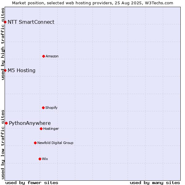 Market position of PythonAnywhere vs. NTT SmartConnect vs. M5 Hosting