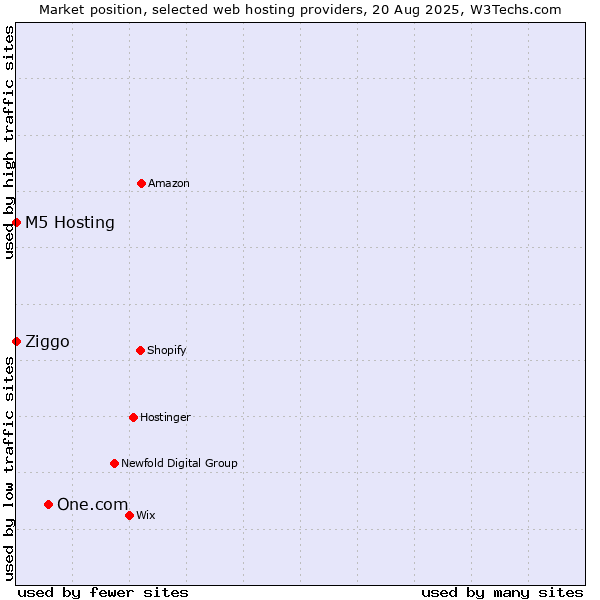 Market position of One.com vs. Ziggo vs. M5 Hosting
