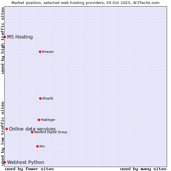 Market position of Online data services vs. M5 Hosting vs. Webhost Python
