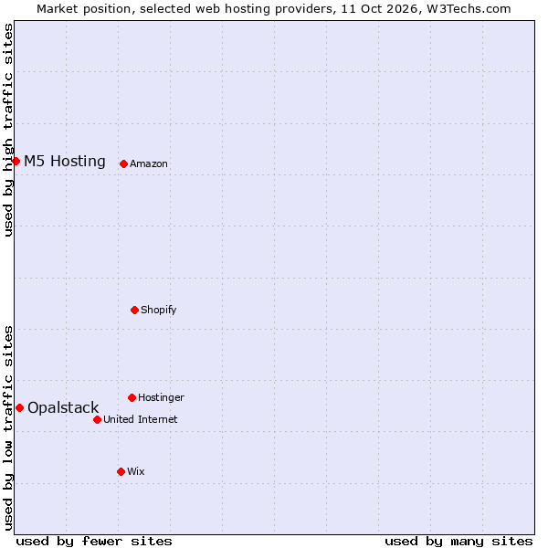 Market position of Opalstack vs. M5 Hosting