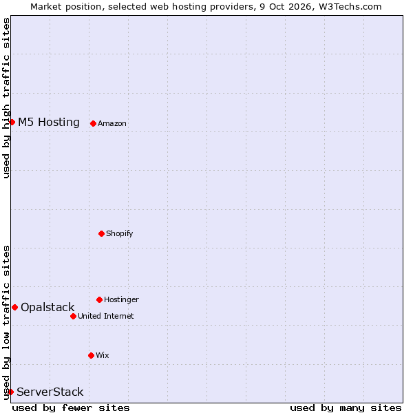 Market position of Opalstack vs. M5 Hosting vs. ServerStack