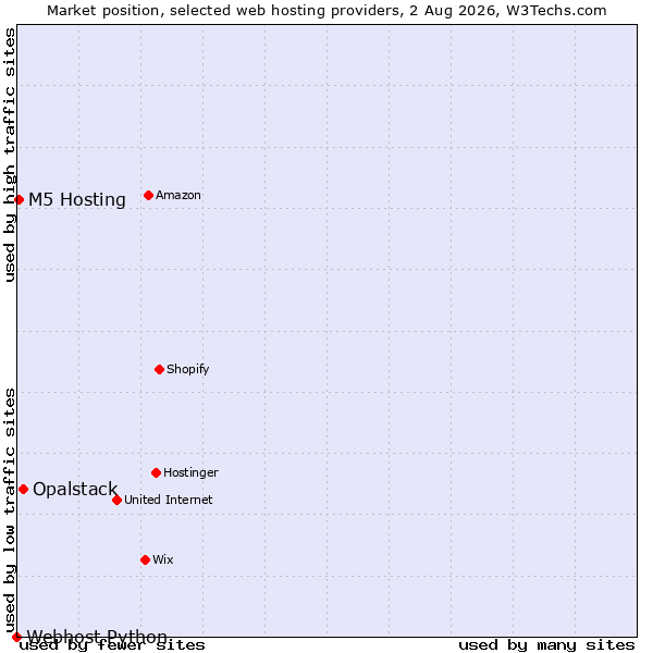 Market position of Opalstack vs. M5 Hosting vs. Webhost Python