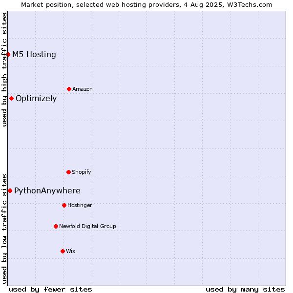 Market position of Optimizely vs. PythonAnywhere vs. M5 Hosting