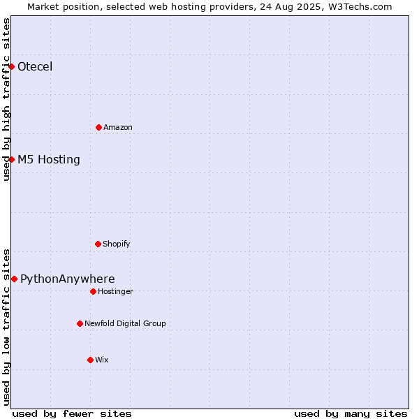 Market position of PythonAnywhere vs. M5 Hosting vs. Otecel