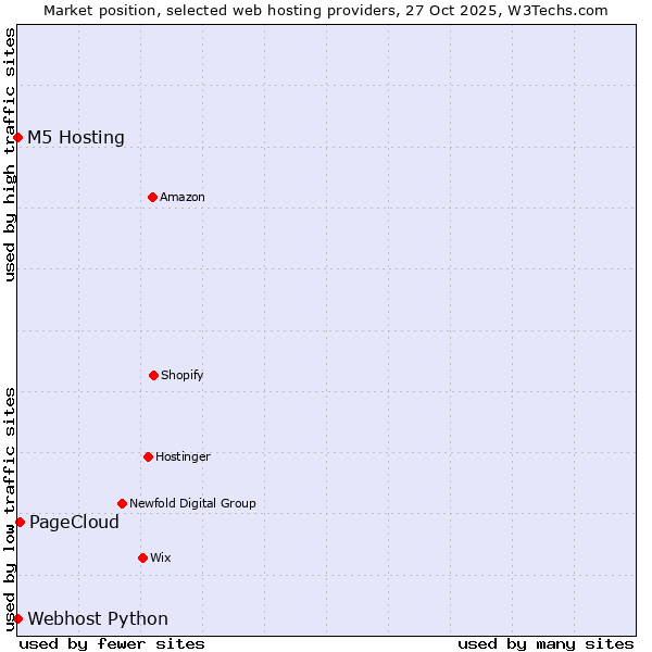 Market position of PageCloud vs. Webhost Python vs. M5 Hosting