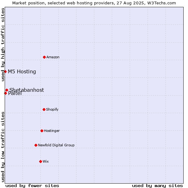 Market position of Shetabanhost vs. Paltel vs. M5 Hosting