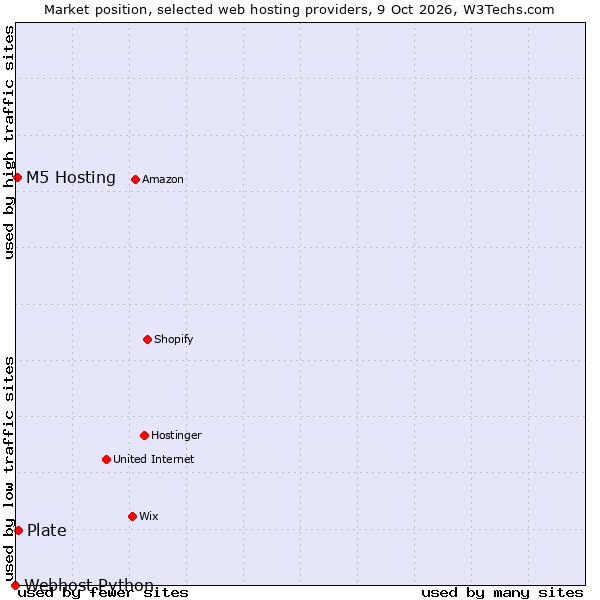 Market position of Plate vs. M5 Hosting vs. Webhost Python
