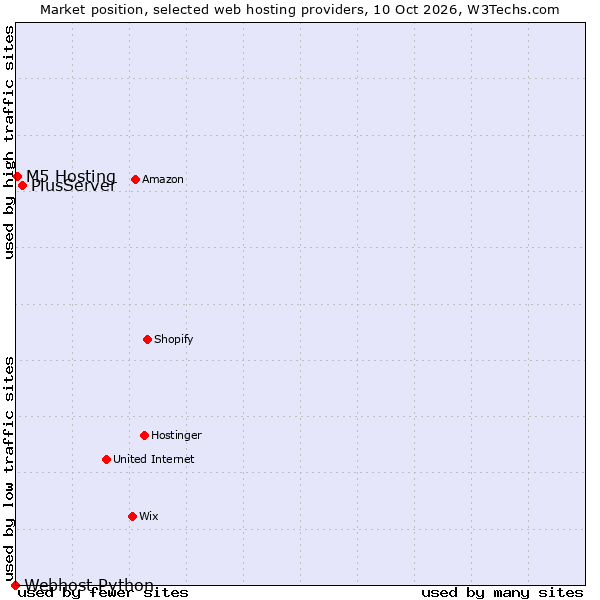 Market position of PlusServer vs. M5 Hosting vs. Webhost Python