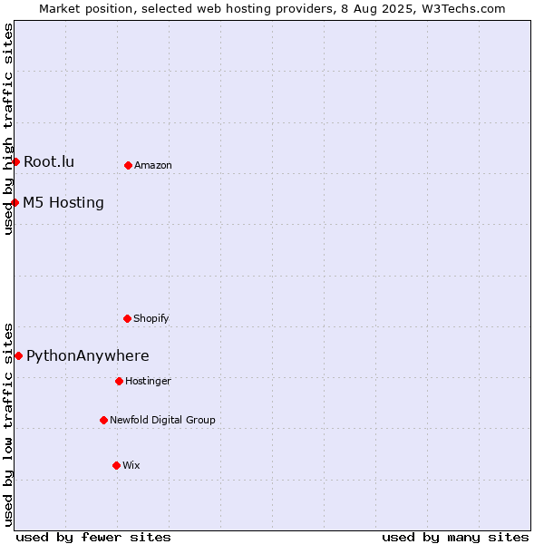 Market position of PythonAnywhere vs. Root.lu vs. M5 Hosting