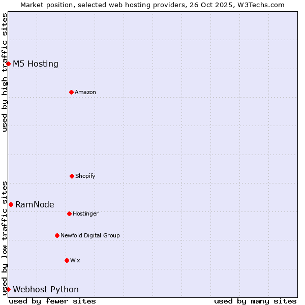 Market position of RamNode vs. Webhost Python vs. M5 Hosting