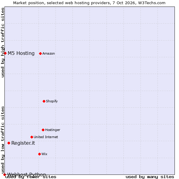 Market position of Register.it vs. M5 Hosting vs. Webhost Python