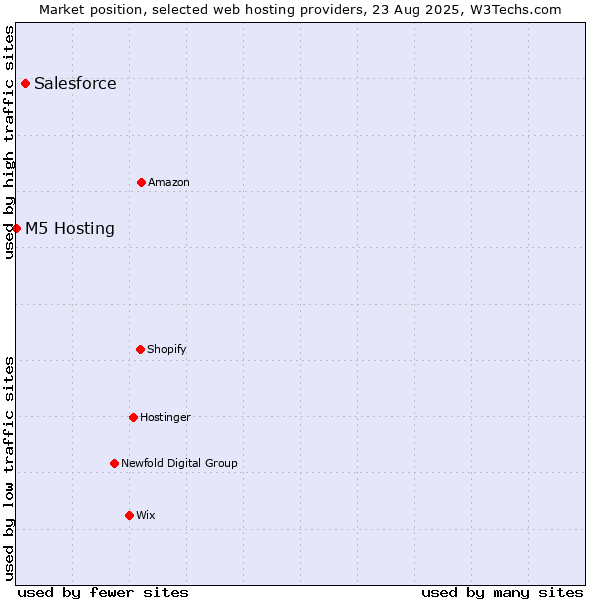 Market position of Salesforce vs. M5 Hosting