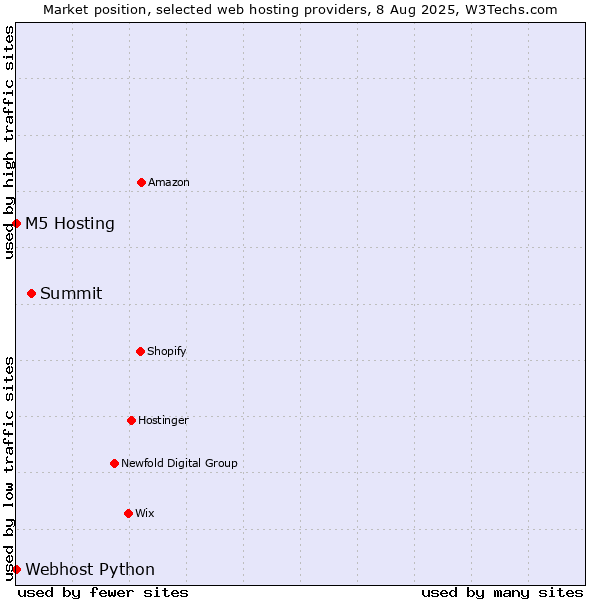 Market position of Summit vs. Webhost Python vs. M5 Hosting