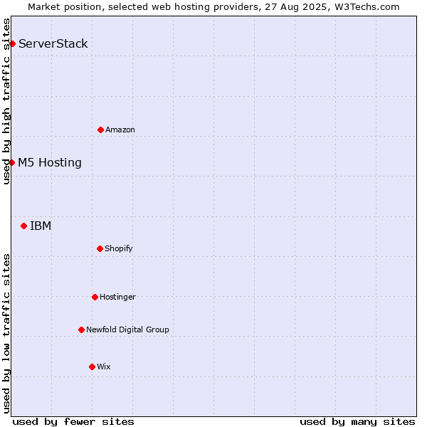 Market position of IBM vs. ServerStack vs. M5 Hosting