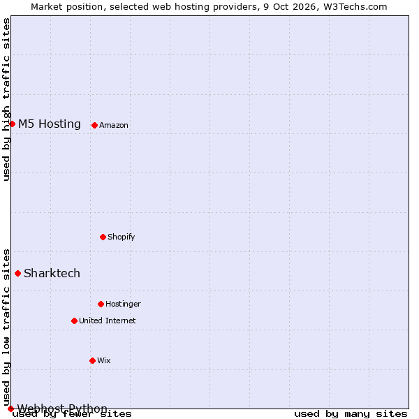 Market position of Sharktech vs. M5 Hosting vs. Webhost Python