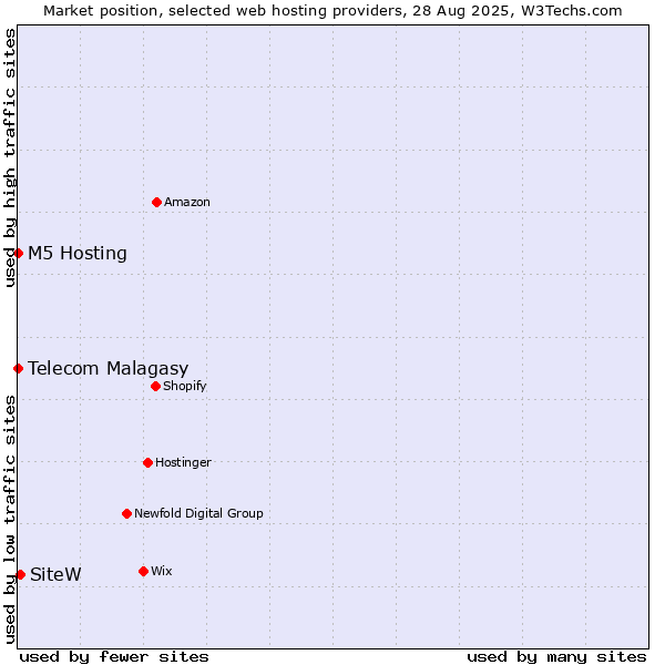Market position of SiteW vs. Telecom Malagasy vs. M5 Hosting