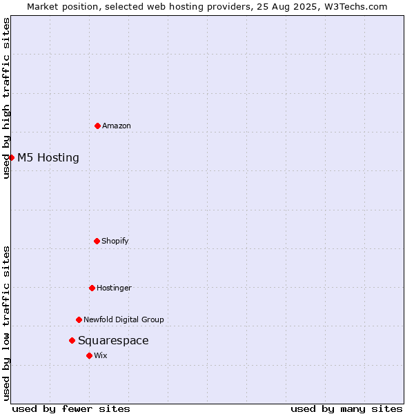 Market position of Squarespace vs. M5 Hosting