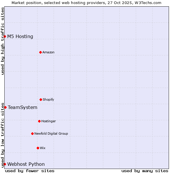 Market position of TeamSystem vs. Webhost Python vs. M5 Hosting