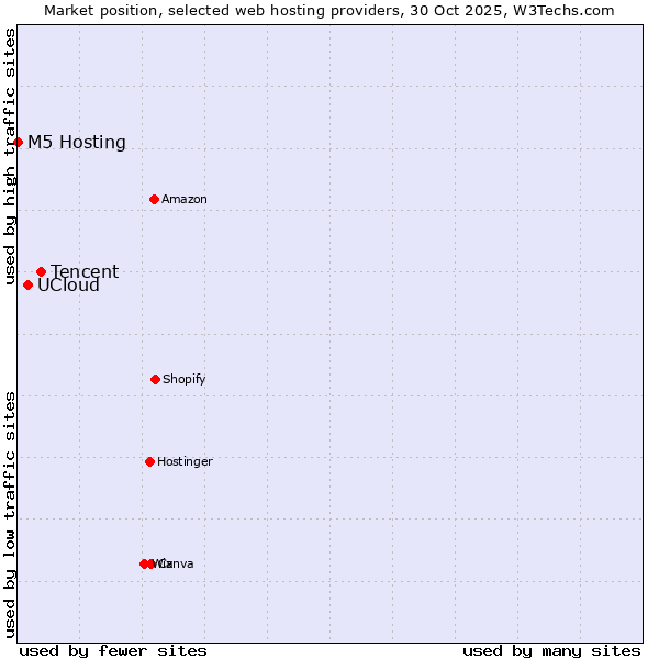 Market position of Tencent vs. UCloud vs. M5 Hosting