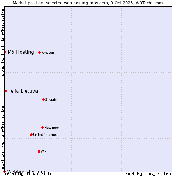Market position of Telia Lietuva vs. M5 Hosting vs. Webhost Python