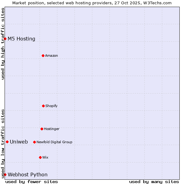 Market position of Uniweb vs. Webhost Python vs. M5 Hosting