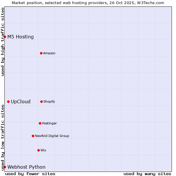 Market position of UpCloud vs. Webhost Python vs. M5 Hosting
